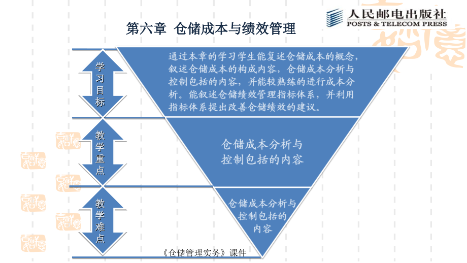 仓储成本与绩效管理ppt精编版_第2页