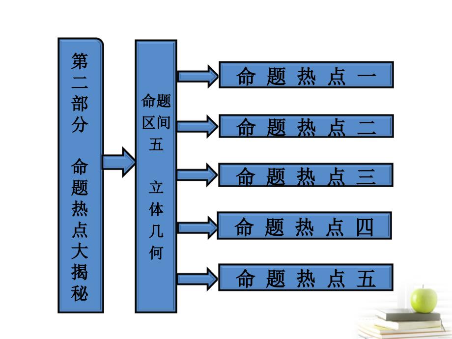 高考数学 第二部分命题区间五立体几何课件 新人教A版_第1页