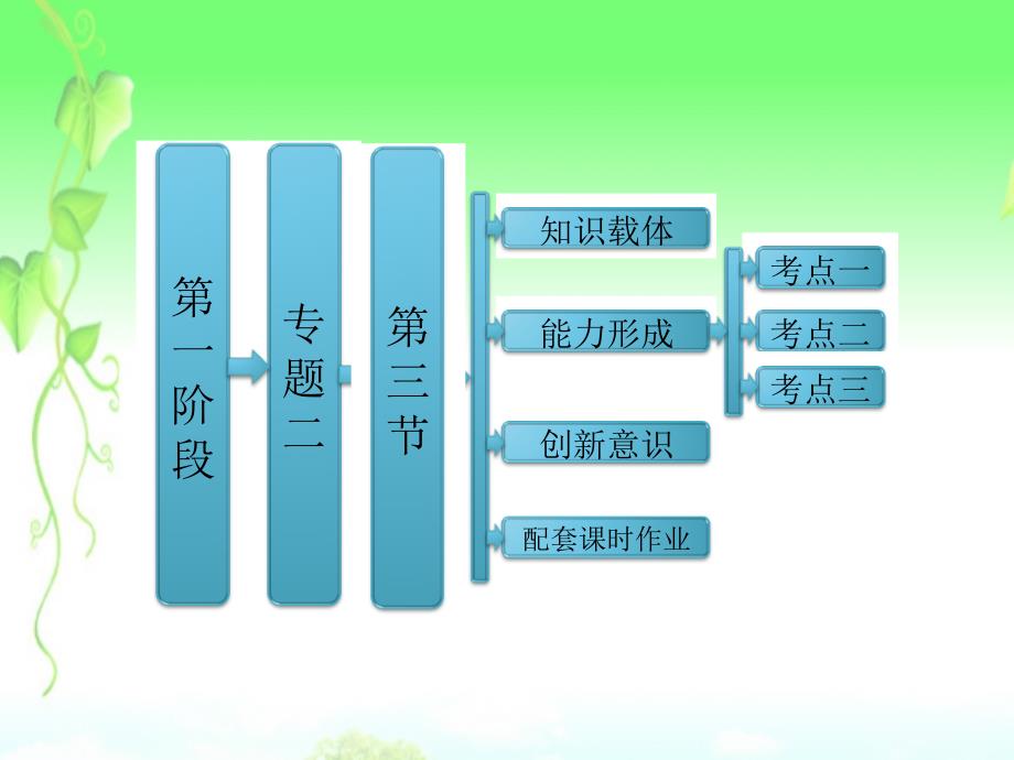 高考数学二轮复习 第一阶段 专题二 第三节 平面向量课件 理_第1页