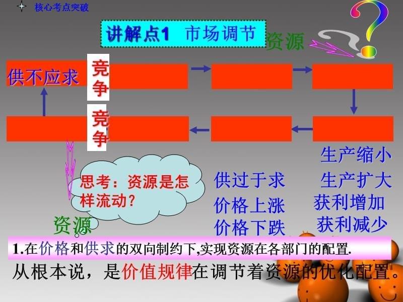 高考政治总复习 （导航+核心考点突破）4-9走进社会主义市场经济精华课件 新人教版必修1_第5页