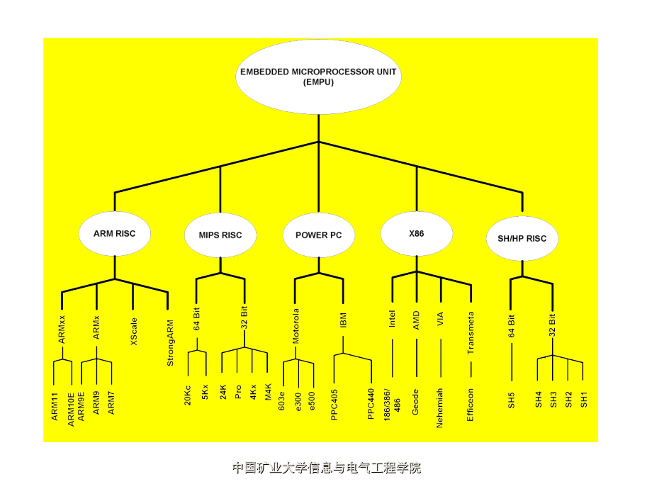 微处理器硬件结构课件_第3页