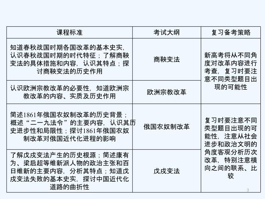 高考历史一轮复习 考点1 历史上重大改革回眸课件 新人教版选修3_第3页