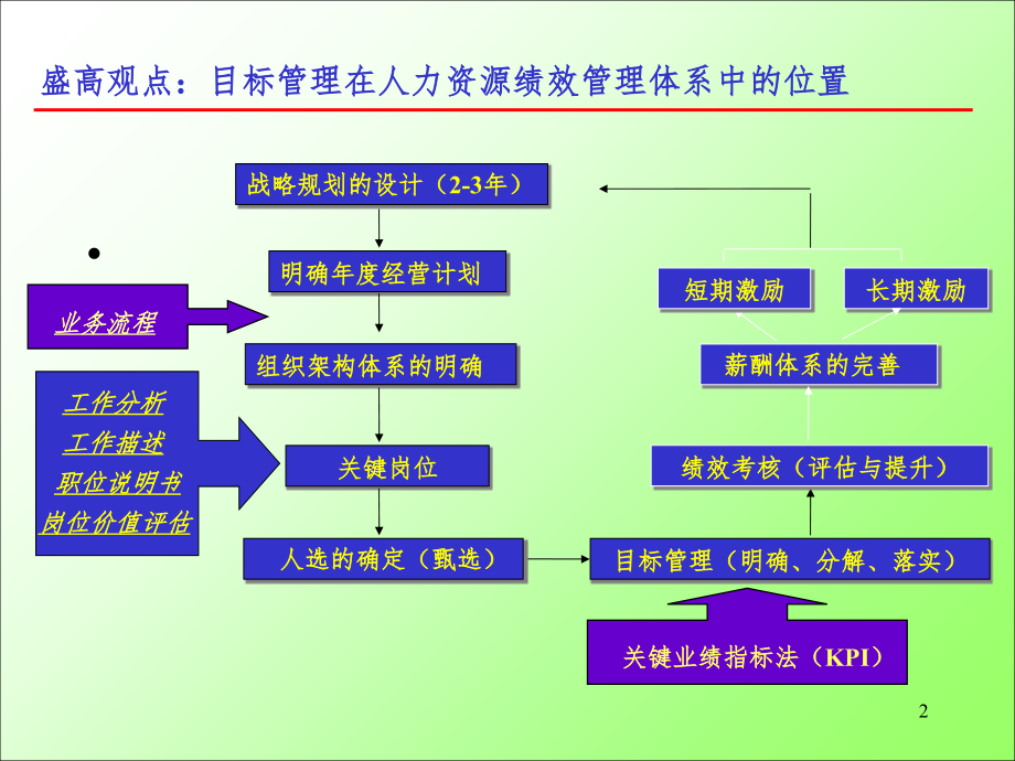 绩效管理之目标管理法(KPI的运用与操作流程)PPT_第2页