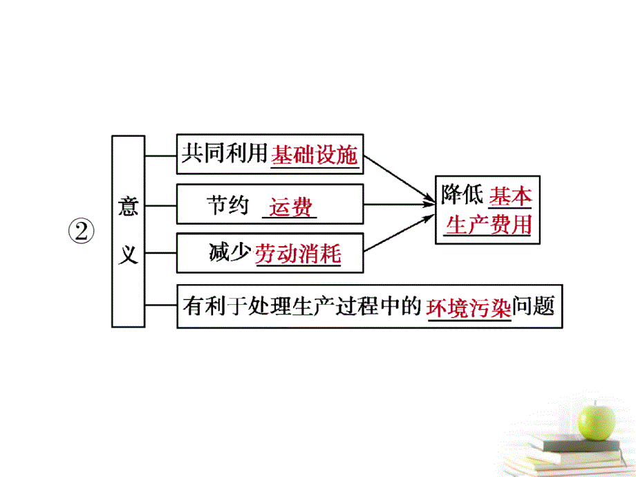 高中地理 3.2.2工业地域、世界主要工业区及工业生产活动对地理环境的影响课件 中图版必修2_第4页