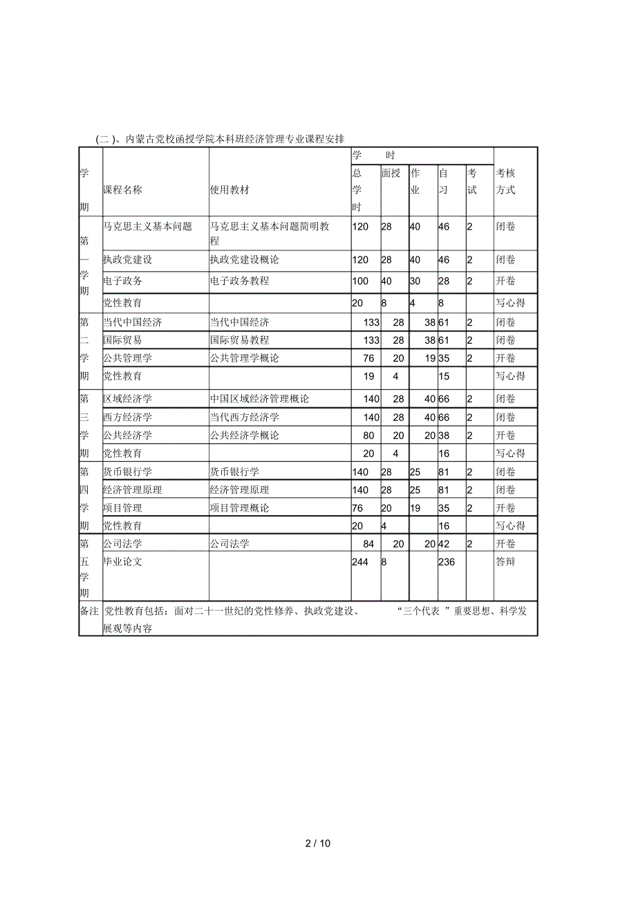 (一)、内蒙古党校函授学院本科班公共管理专业课程安排_第2页