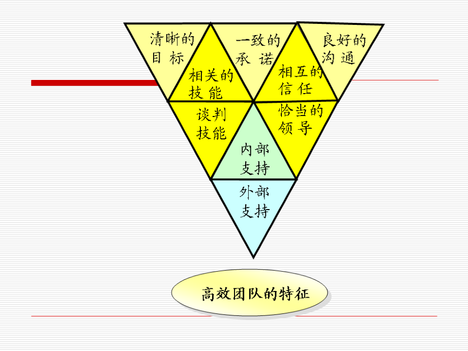 团队建设与有效激励课件_第3页