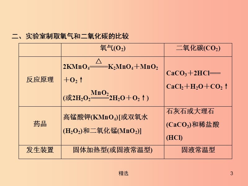 201X年秋九年级化学上册 第6单元 碳和碳的氧化物 专题突破五 气体的实验室制法课件 新人教版_第3页