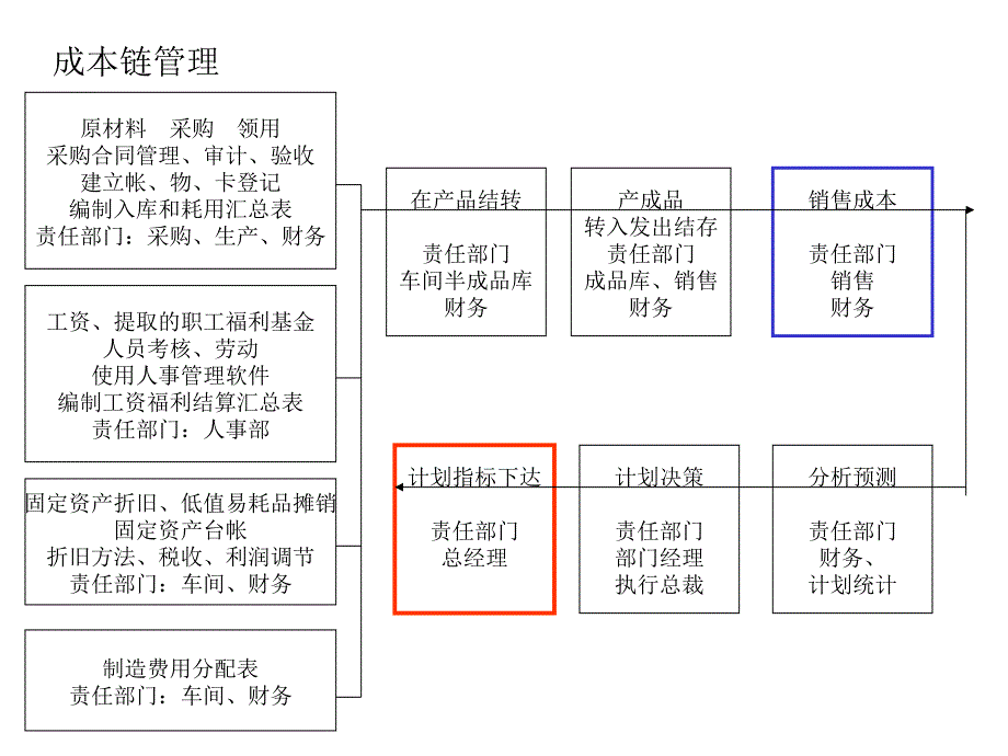 SBU第一核心竞争力规划-成本规划、分析与管理精编版_第3页