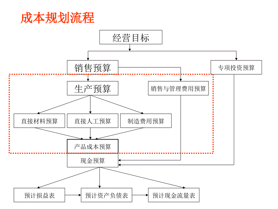 SBU第一核心竞争力规划-成本规划、分析与管理精编版_第4页