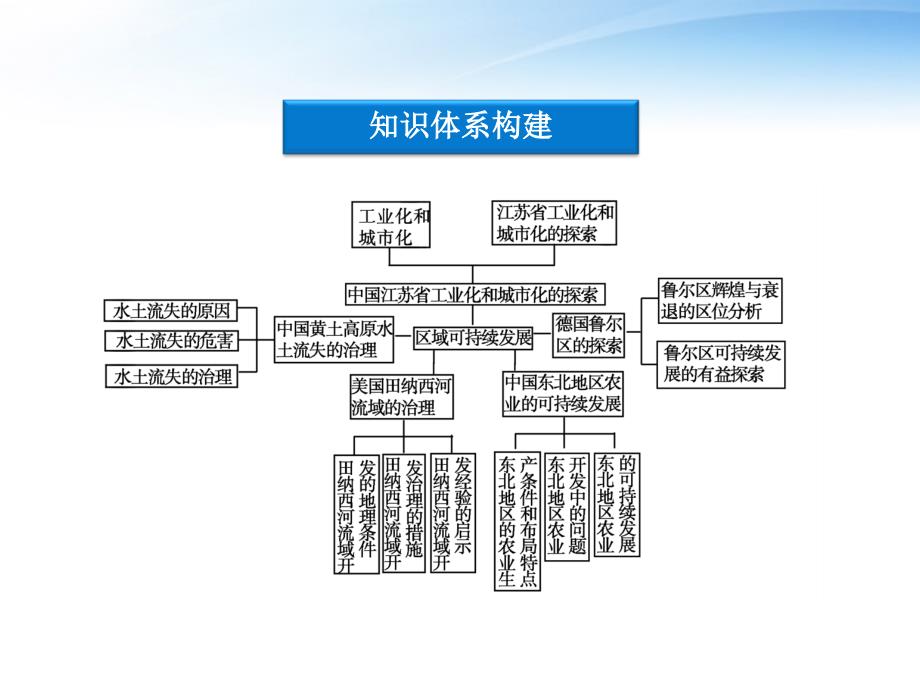 高中地理 第二章章末复习总结精品课件 中图版必修3_第3页