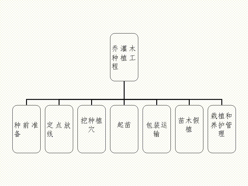 乔灌木种植工程PPT_第2页