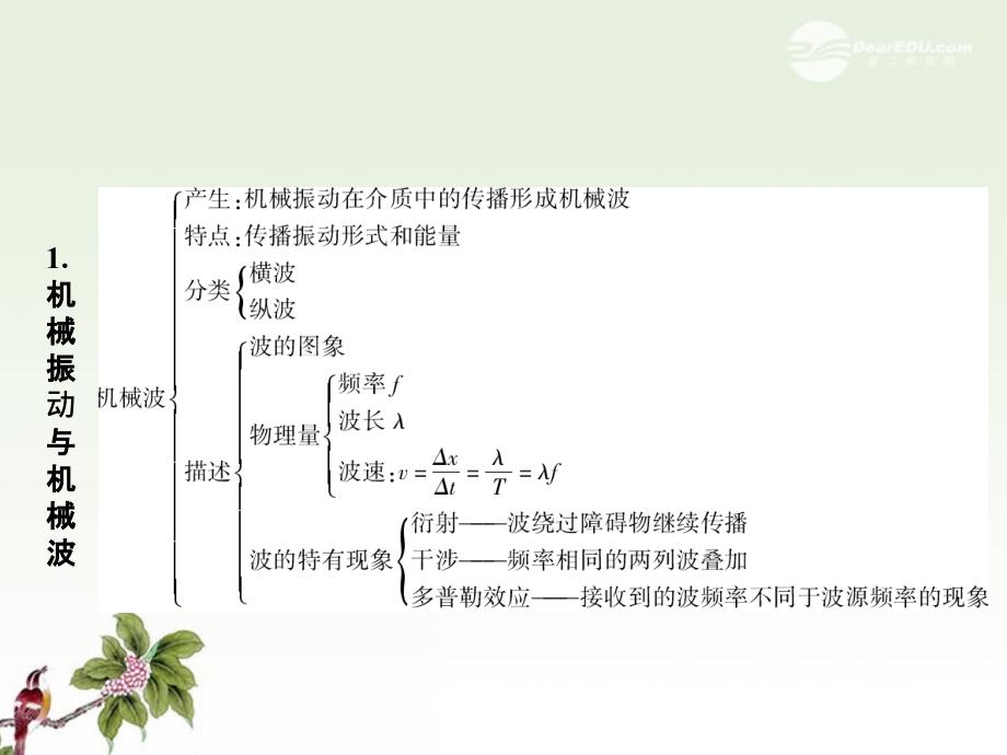 高考物理总复习 本章整合14课件 新人教版选修3-4_第3页