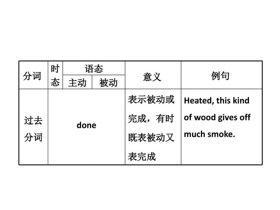 高考英语 一轮复习【配套教学课件】 Unit 3 Tomorrow’s world 专题语法攻略（十二）分词 要点精析 译林版必修4（创新方案）_第5页