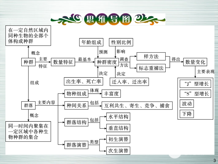 高考生物大一轮复习 专题19 种群和群落配套课件 新人教版_第3页