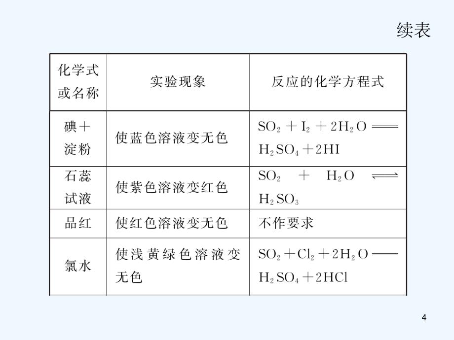 高中化学一轮总复习 第4章 第12讲 硫和硫的化合物课件 新人教版_第4页