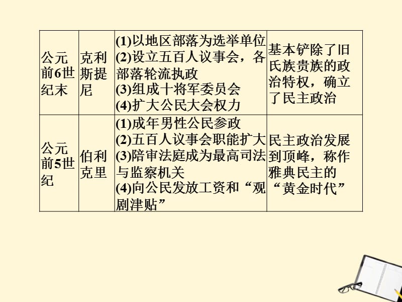 高中历史 2 复习与测评课件 新人教版必修1_第3页