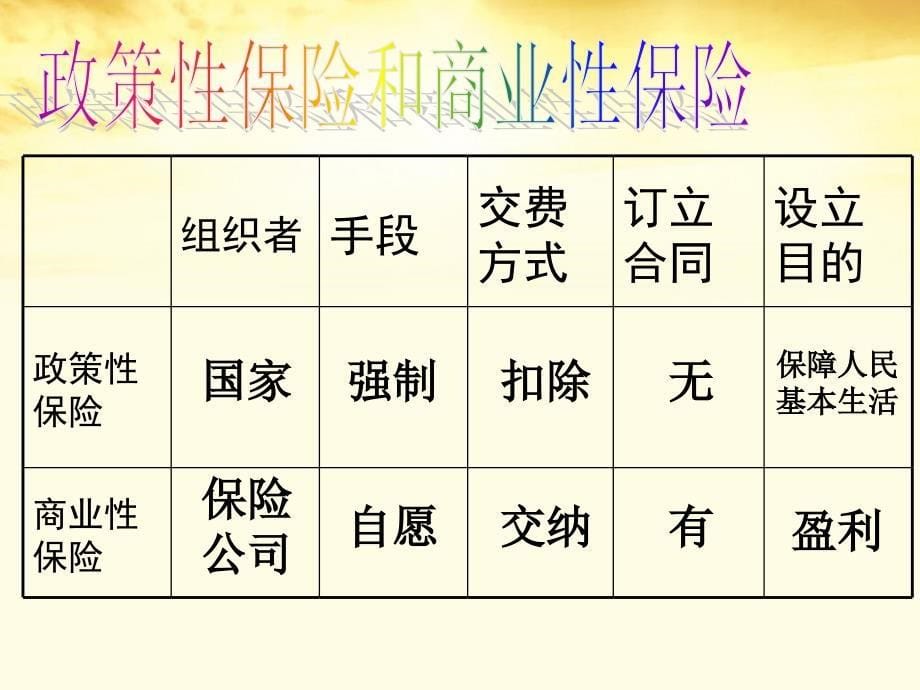 高一政治第二学期 6.3《我国现阶段的社会保障制度》课件 沪教版_第5页