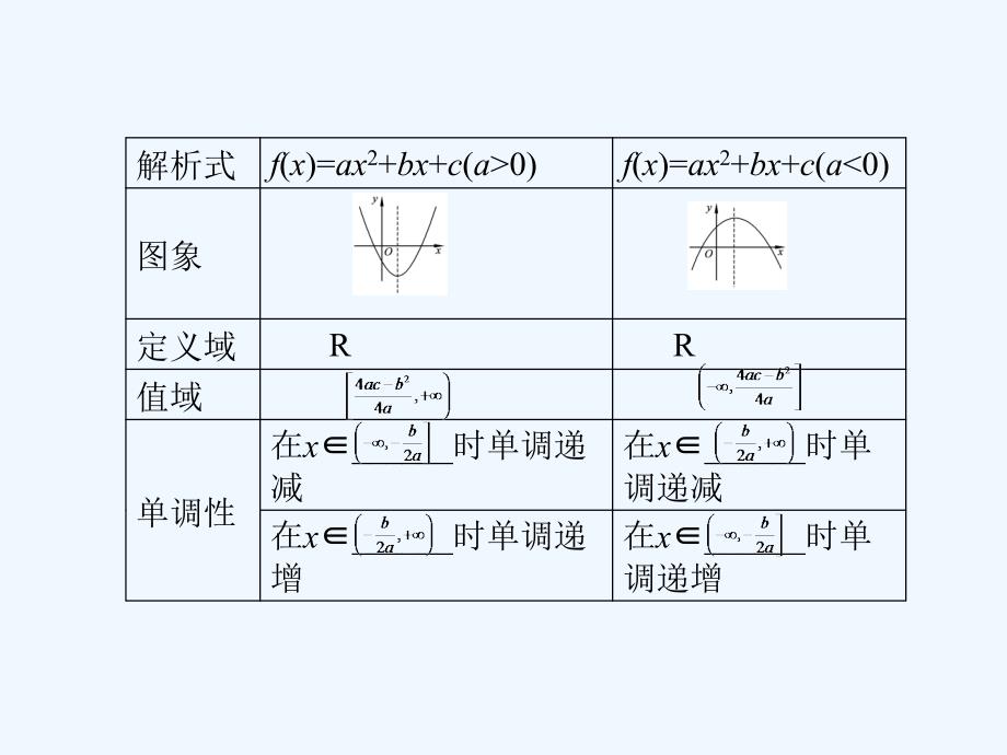 高考数学总复习 第2单元 第6节 二次函数课件 文 苏教版_第3页