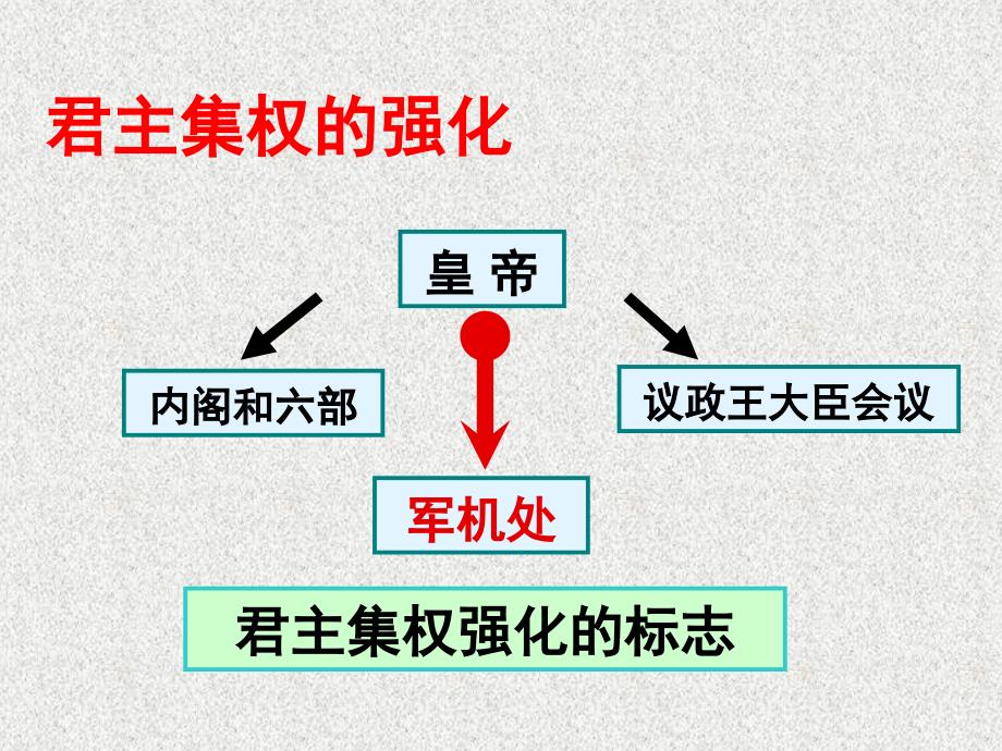 辽宁省灯塔市第二初级中学七年级历史下册 第17课 君主集权的强化（第2课时）课件 新人教版_第4页