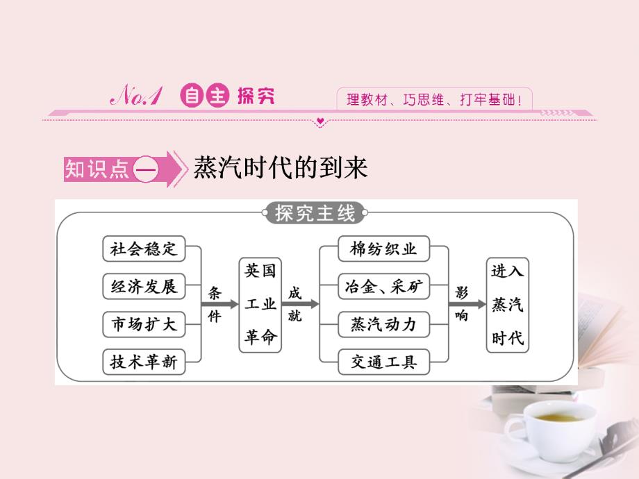 高中历史 2.9改变世界的工业革命课件 岳麓版必修2_第3页