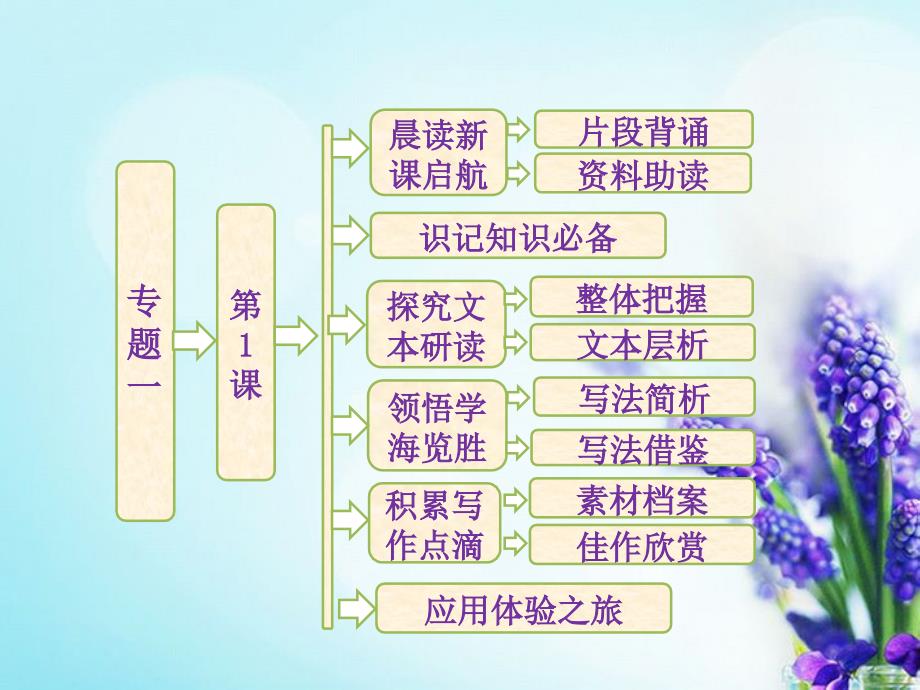 高中语文 专题一 第1课 祖国山川颂精品课件 苏教版必修3_第1页