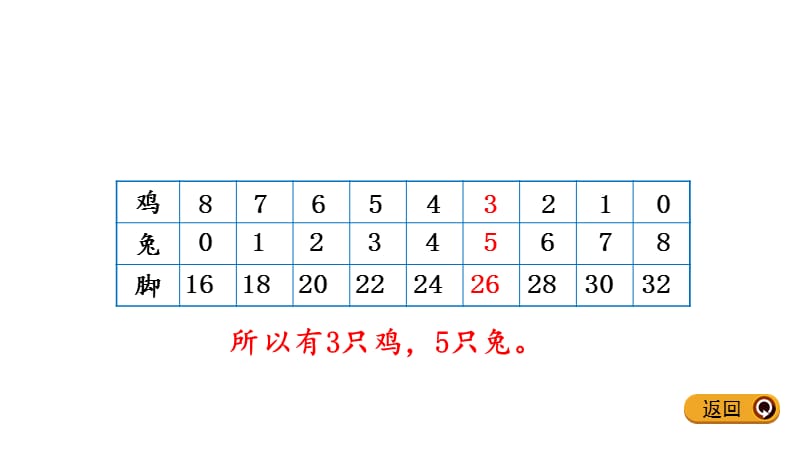 六年级上册数学课件-4.1 鸡兔同笼丨苏教版 (共9张PPT)_第4页