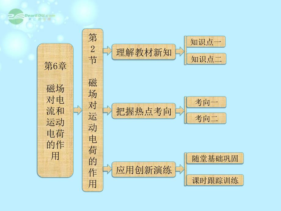 高中物理 第1部分 第6章 第2节 磁场对运动电荷的作用课件 鲁科版选修3-1_第1页