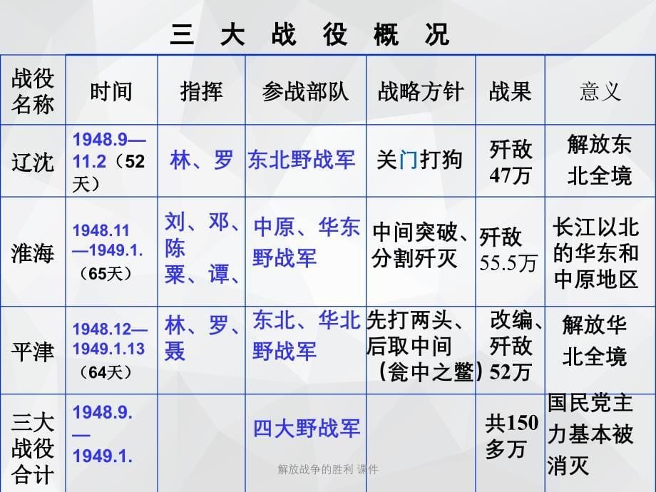 解放战争的胜利 课件.ppt_第5页