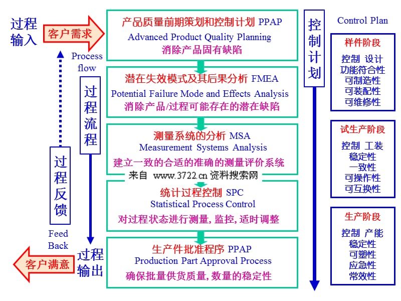 质量管理--德尔福副总培训手册--国际汽车工业对产品的开发设计生产制造无缺陷控制的一般流程（PPT 38页）精编版_第2页