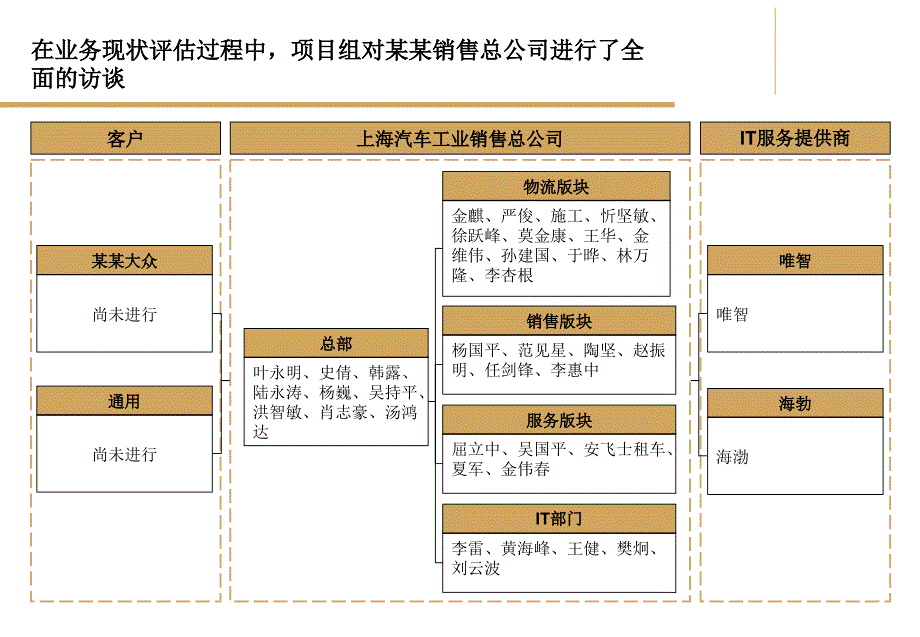 战略规划现状调研报告课件_第2页