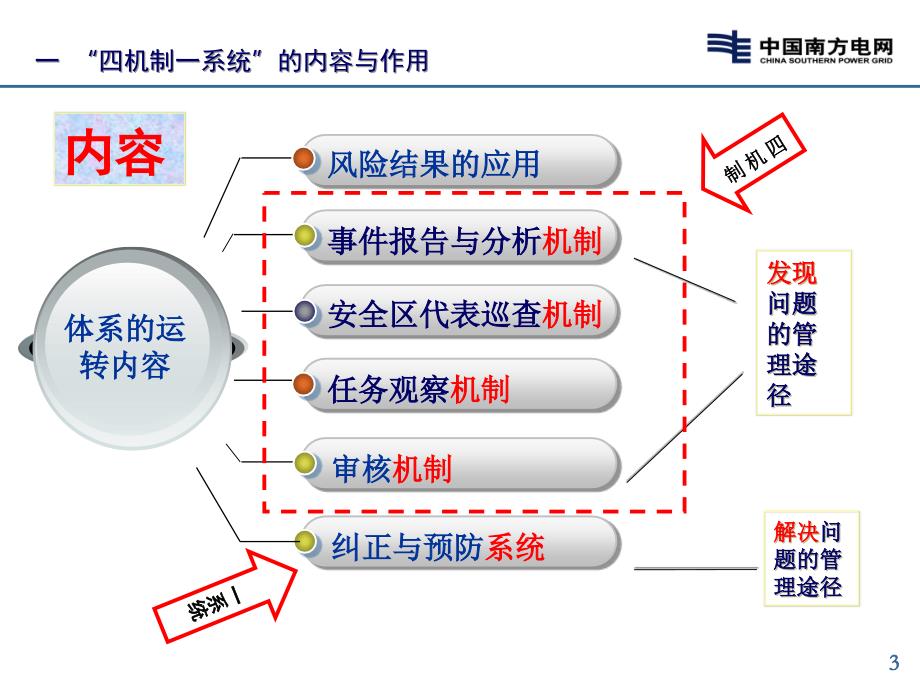 四机制一系统投影课件_第3页