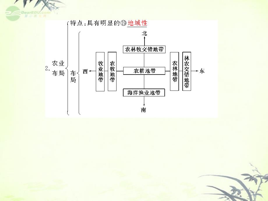 高三地理一轮复习 12-2 农业生产和布局课件 新人教版_第4页