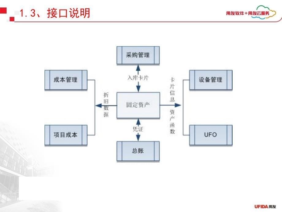 用友U8产品培训-固定资产精编版_第5页