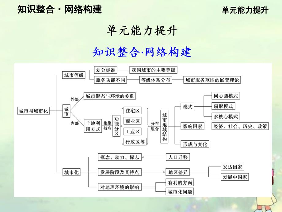 高考地理一轮复习 第二单元《城市与地理环境》单元能力提升课件 鲁教版必修2_第1页