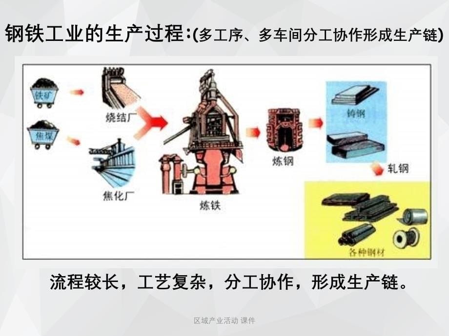 区域产业活动 课件.ppt_第5页