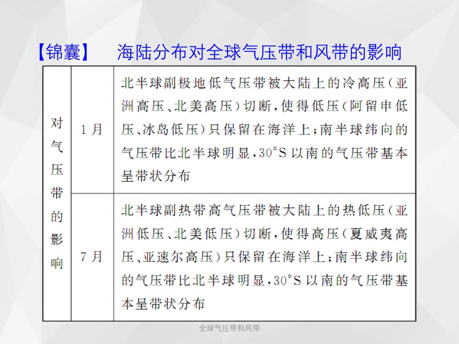 全球气压带和风带 .ppt_第3页