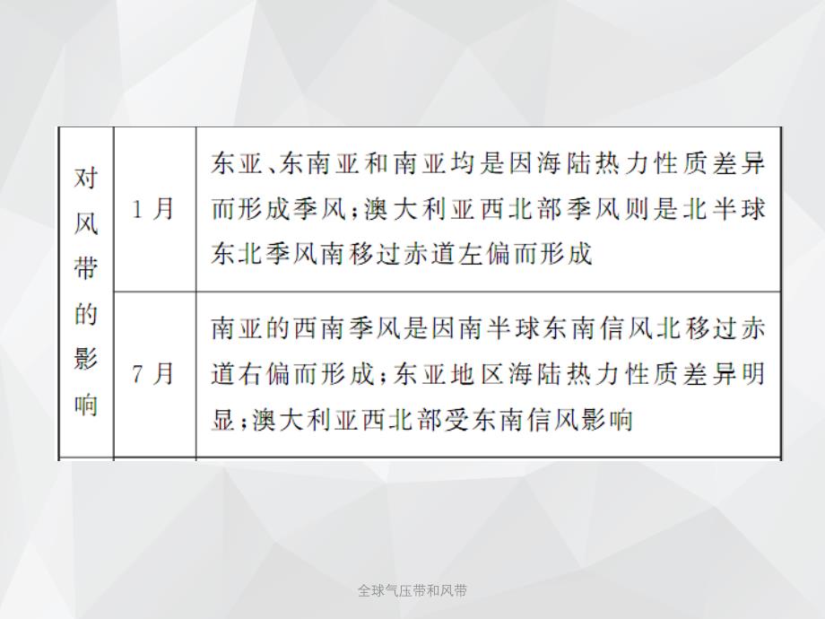 全球气压带和风带 .ppt_第4页