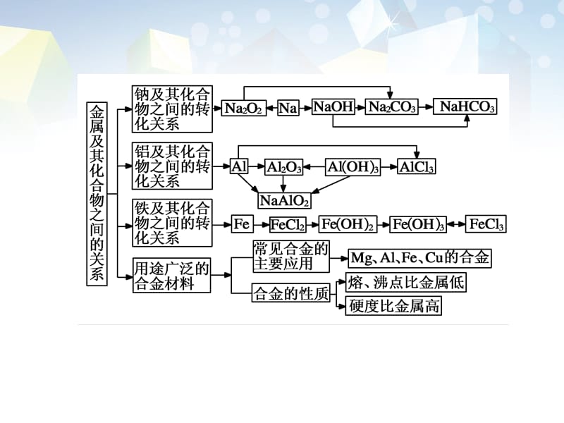 高中化学 （激情入题+预习探究+名师讲堂）第三章 金属及其化合物章末复习提升精品课件 新人教版必修1_第5页