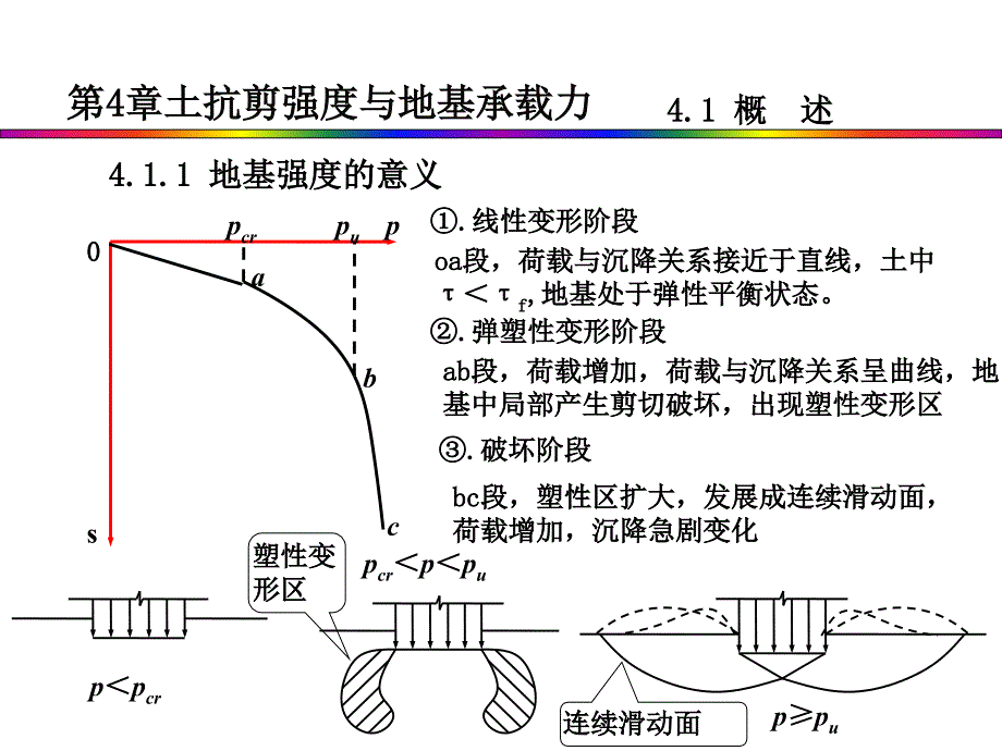 第四章 土的抗剪强度与地基承载力_第4页