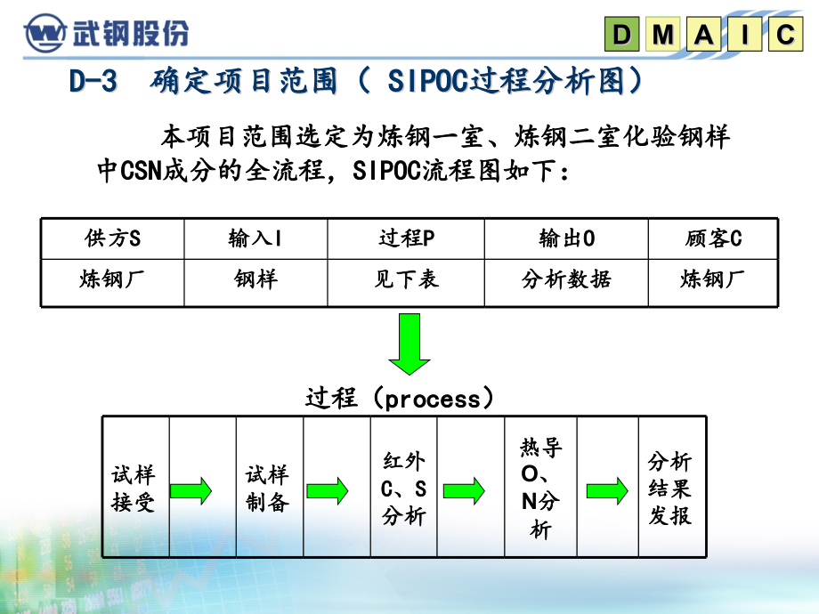 4降低CSN化检验分析成本精编版_第4页