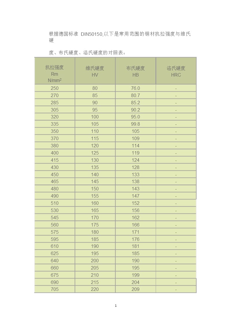 HV HR HB硬度换算表.pptx_第1页