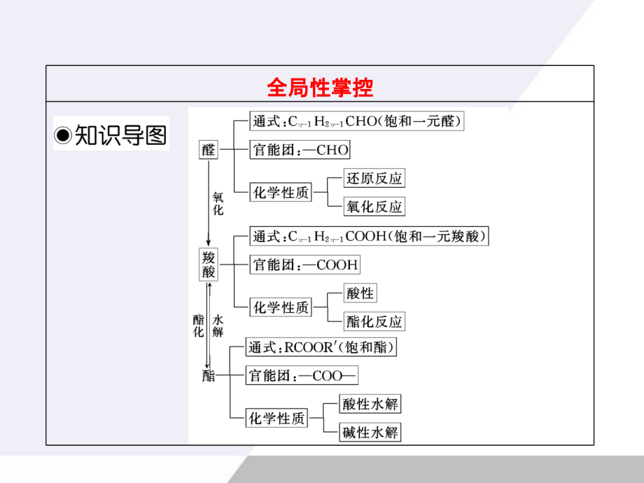 高考化学一轮复习 第二章第三节 醛 羧酸 酯课件 新人教版选修5_第3页