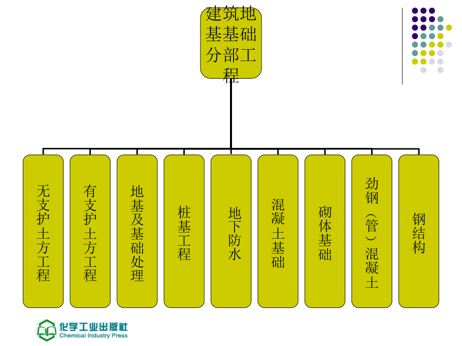 地基基础分部工程课件_第4页