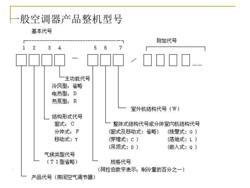 空调产品知识讲座精编版_第5页