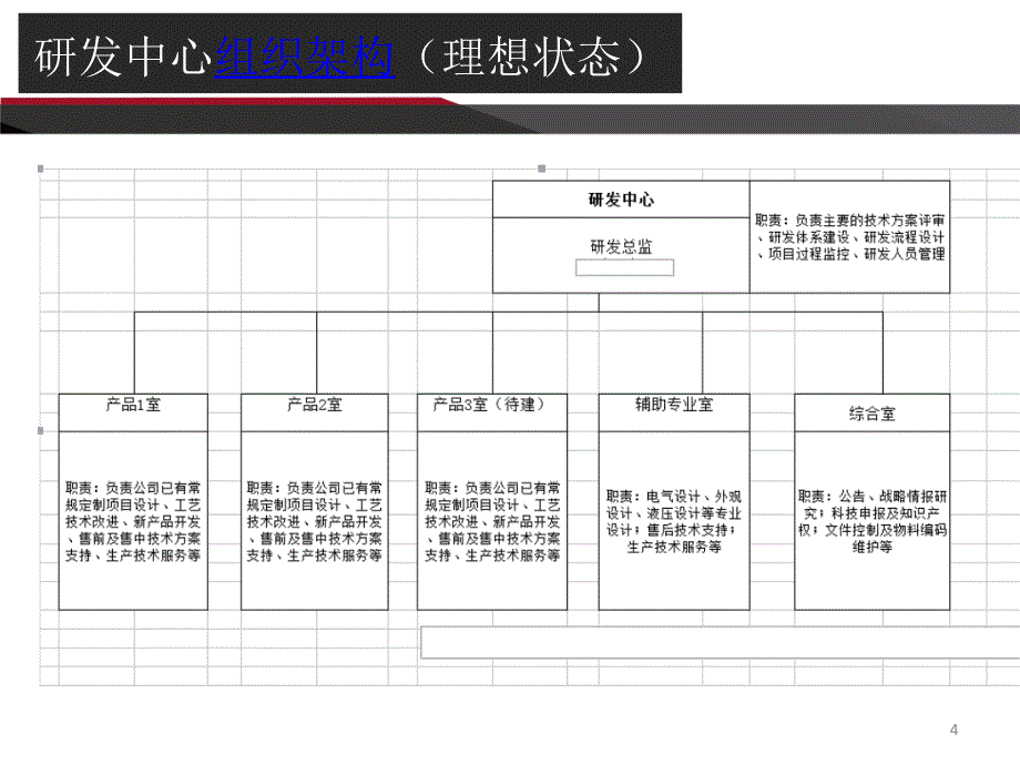 研发团队能力提升及规范-文档资料_第4页