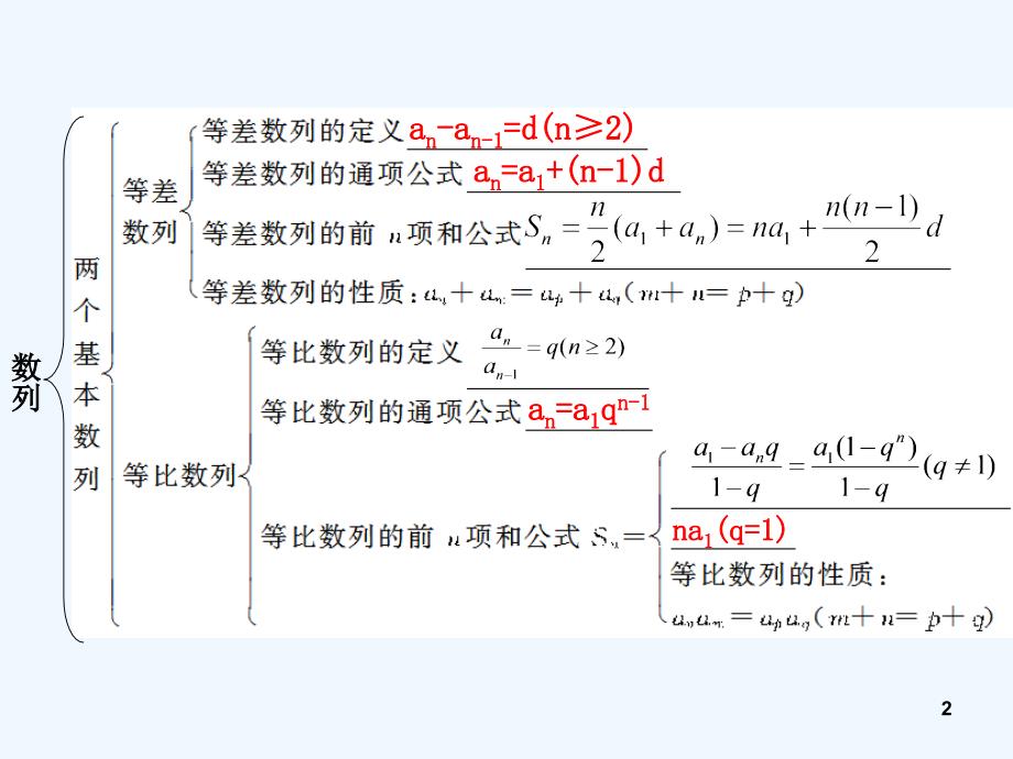 高考数学考前冲刺篇 专题十 教材回扣 数列10-4课件_第2页