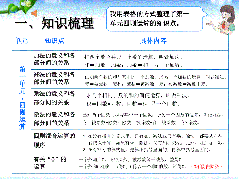 四年级下总复习（一）四则运算与简便运算篇课件_第2页