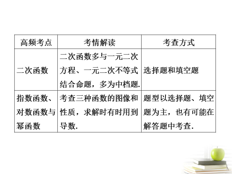 高考数学二轮复习 专题一 第3讲 二次函数、基本初等函数及函数的应用课件（浙江专版）_第4页