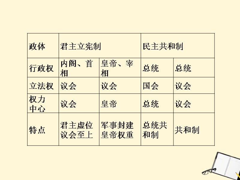 高中历史 3 复习与测评课件 新人教版必修1_第3页