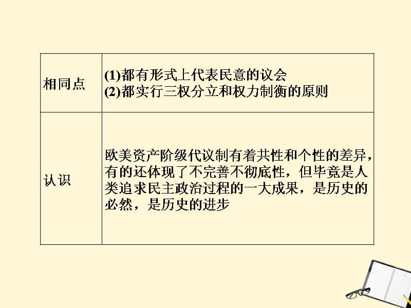 高中历史 3 复习与测评课件 新人教版必修1_第4页